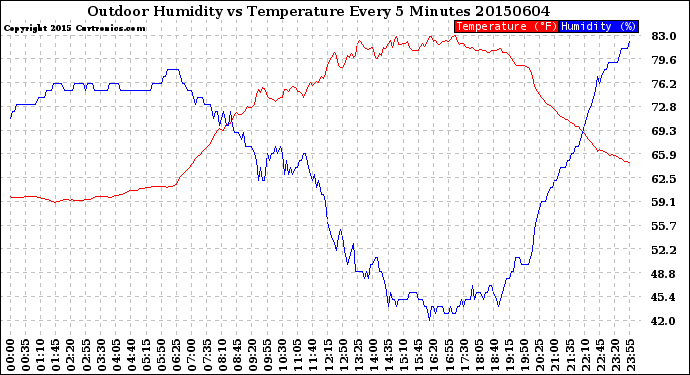 Milwaukee Weather Outdoor Humidity<br>vs Temperature<br>Every 5 Minutes