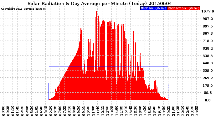 Milwaukee Weather Solar Radiation<br>& Day Average<br>per Minute<br>(Today)