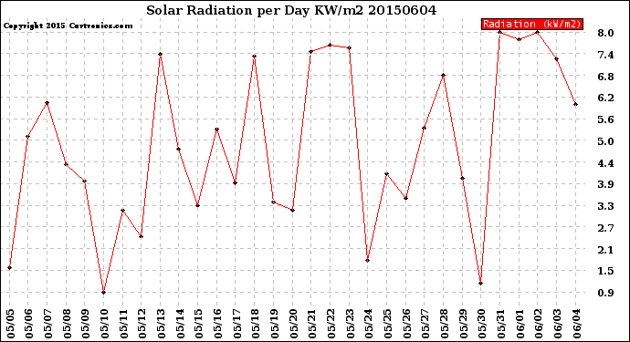 Milwaukee Weather Solar Radiation<br>per Day KW/m2