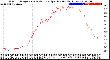 Milwaukee Weather Outdoor Temperature<br>vs Wind Chill<br>per Minute<br>(24 Hours)