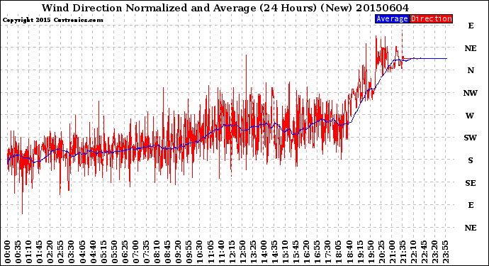 Milwaukee Weather Wind Direction<br>Normalized and Average<br>(24 Hours) (New)