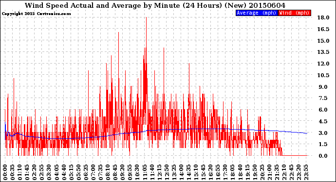 Milwaukee Weather Wind Speed<br>Actual and Average<br>by Minute<br>(24 Hours) (New)