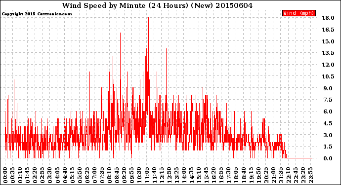 Milwaukee Weather Wind Speed<br>by Minute<br>(24 Hours) (New)