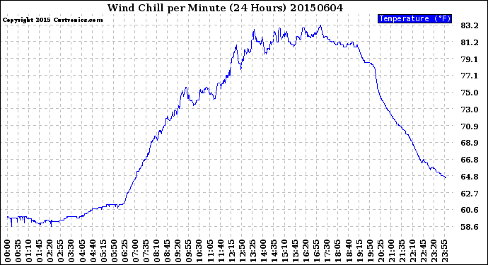 Milwaukee Weather Wind Chill<br>per Minute<br>(24 Hours)