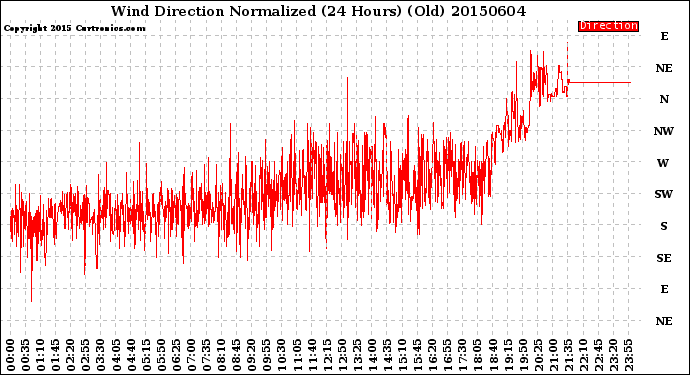 Milwaukee Weather Wind Direction<br>Normalized<br>(24 Hours) (Old)