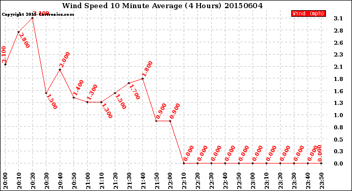 Milwaukee Weather Wind Speed<br>10 Minute Average<br>(4 Hours)