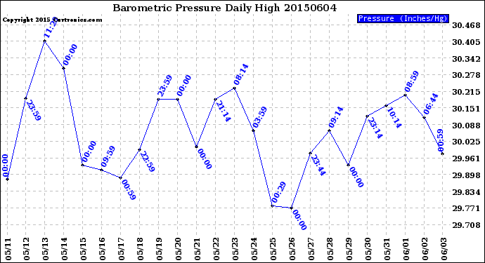 Milwaukee Weather Barometric Pressure<br>Daily High