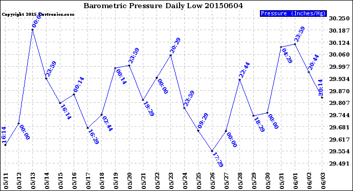 Milwaukee Weather Barometric Pressure<br>Daily Low