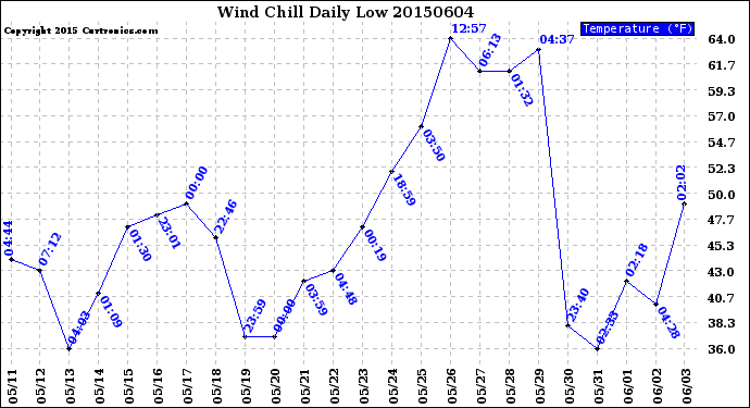 Milwaukee Weather Wind Chill<br>Daily Low