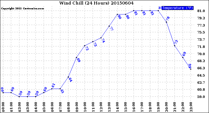 Milwaukee Weather Wind Chill<br>(24 Hours)