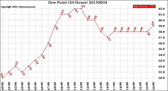 Milwaukee Weather Dew Point<br>(24 Hours)