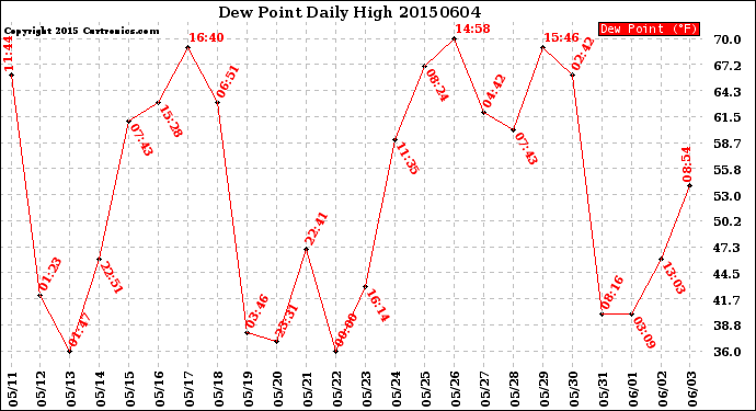 Milwaukee Weather Dew Point<br>Daily High