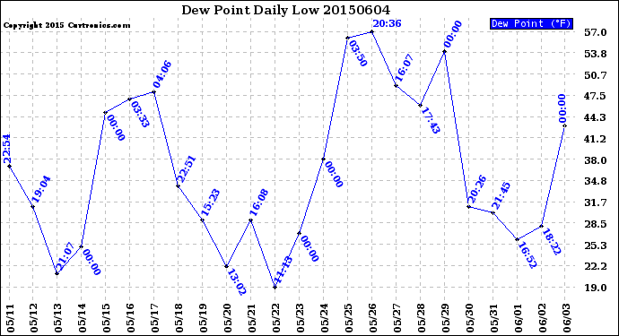 Milwaukee Weather Dew Point<br>Daily Low