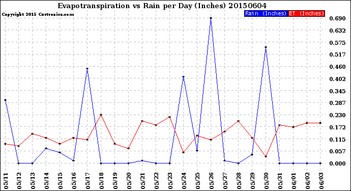 Milwaukee Weather Evapotranspiration<br>vs Rain per Day<br>(Inches)