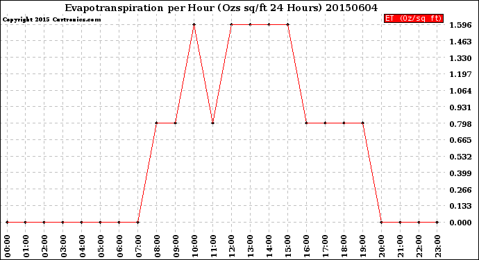 Milwaukee Weather Evapotranspiration<br>per Hour<br>(Ozs sq/ft 24 Hours)