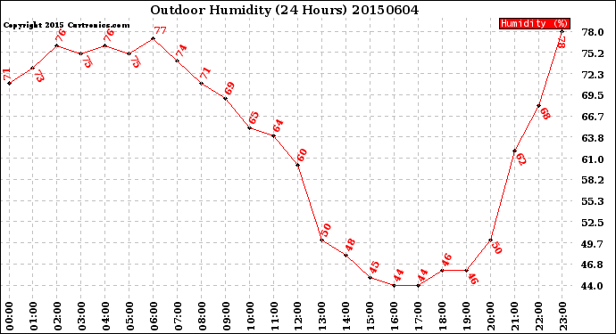 Milwaukee Weather Outdoor Humidity<br>(24 Hours)