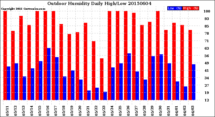 Milwaukee Weather Outdoor Humidity<br>Daily High/Low