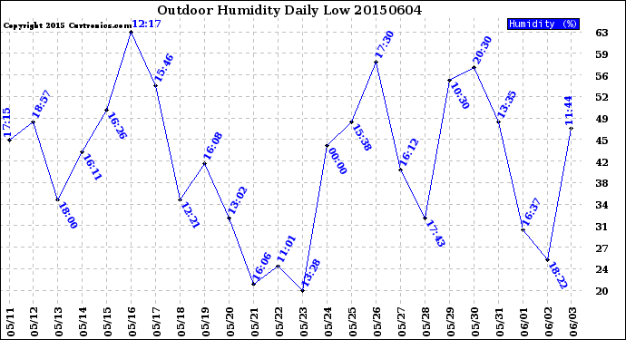 Milwaukee Weather Outdoor Humidity<br>Daily Low