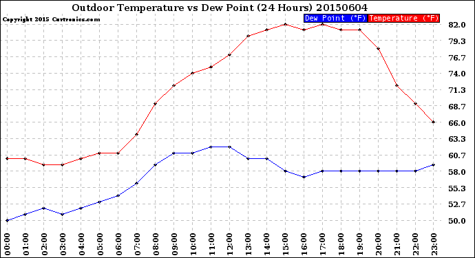 Milwaukee Weather Outdoor Temperature<br>vs Dew Point<br>(24 Hours)