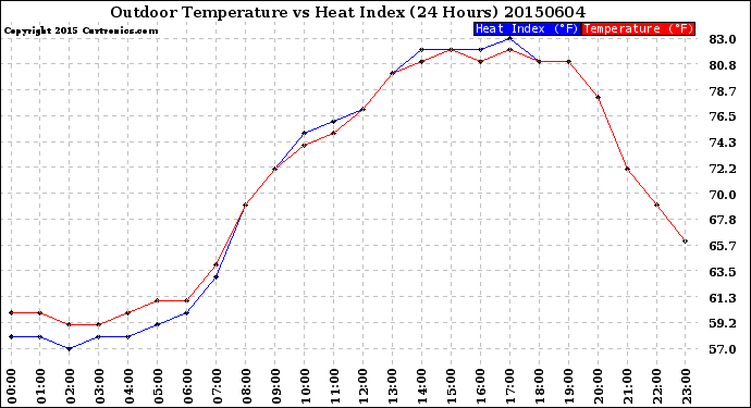 Milwaukee Weather Outdoor Temperature<br>vs Heat Index<br>(24 Hours)