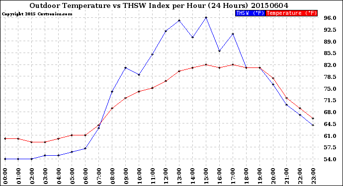 Milwaukee Weather Outdoor Temperature<br>vs THSW Index<br>per Hour<br>(24 Hours)