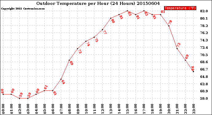 Milwaukee Weather Outdoor Temperature<br>per Hour<br>(24 Hours)