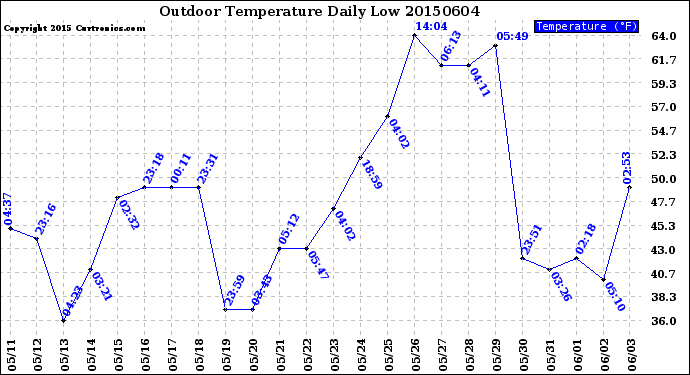 Milwaukee Weather Outdoor Temperature<br>Daily Low