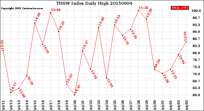 Milwaukee Weather THSW Index<br>Daily High