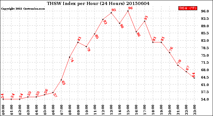 Milwaukee Weather THSW Index<br>per Hour<br>(24 Hours)