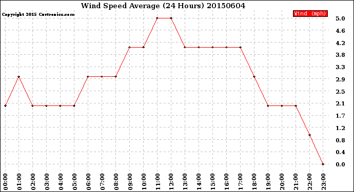 Milwaukee Weather Wind Speed<br>Average<br>(24 Hours)