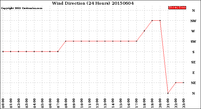 Milwaukee Weather Wind Direction<br>(24 Hours)