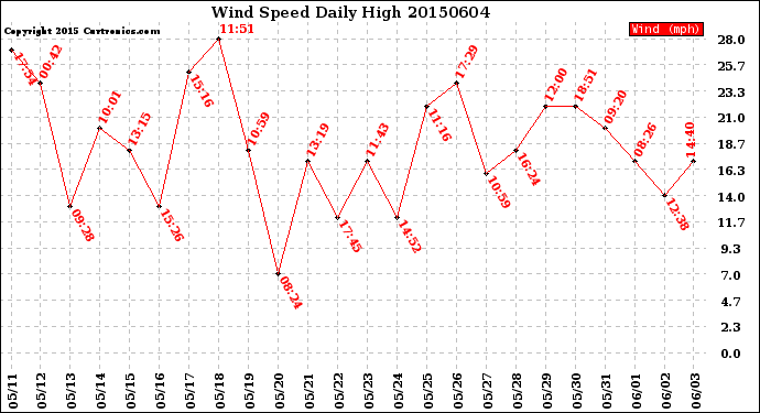 Milwaukee Weather Wind Speed<br>Daily High