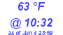 Milwaukee Weather Dewpoint High High Today