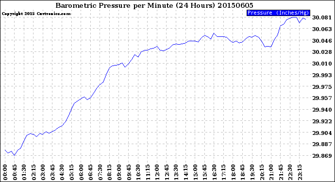 Milwaukee Weather Barometric Pressure<br>per Minute<br>(24 Hours)