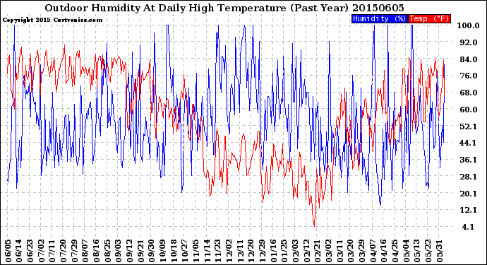 Milwaukee Weather Outdoor Humidity<br>At Daily High<br>Temperature<br>(Past Year)