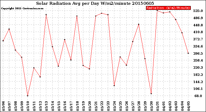 Milwaukee Weather Solar Radiation<br>Avg per Day W/m2/minute