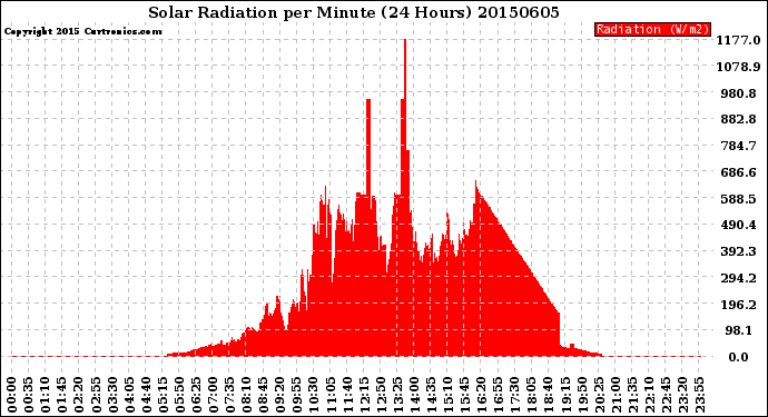 Milwaukee Weather Solar Radiation<br>per Minute<br>(24 Hours)