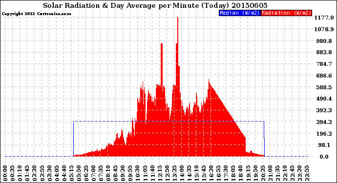 Milwaukee Weather Solar Radiation<br>& Day Average<br>per Minute<br>(Today)