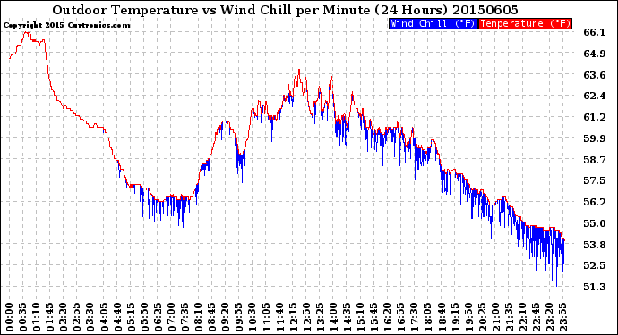 Milwaukee Weather Outdoor Temperature<br>vs Wind Chill<br>per Minute<br>(24 Hours)