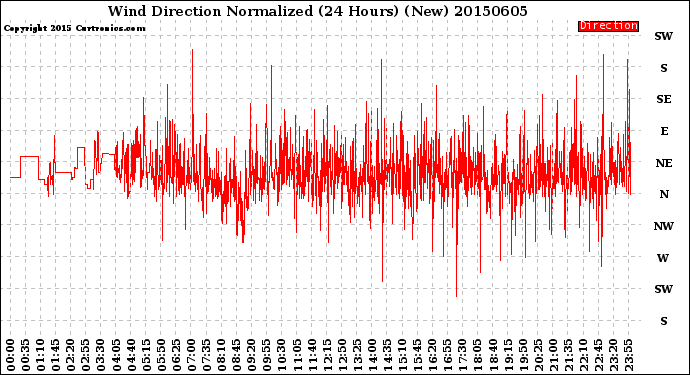 Milwaukee Weather Wind Direction<br>Normalized<br>(24 Hours) (New)