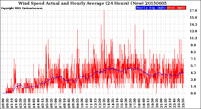 Milwaukee Weather Wind Speed<br>Actual and Hourly<br>Average<br>(24 Hours) (New)