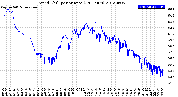 Milwaukee Weather Wind Chill<br>per Minute<br>(24 Hours)