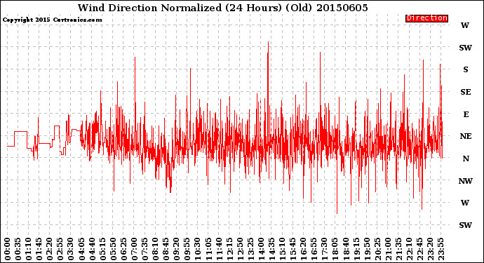 Milwaukee Weather Wind Direction<br>Normalized<br>(24 Hours) (Old)