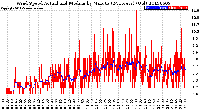 Milwaukee Weather Wind Speed<br>Actual and Median<br>by Minute<br>(24 Hours) (Old)