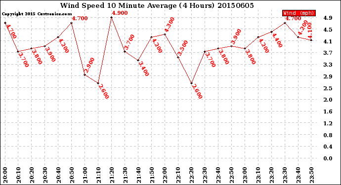 Milwaukee Weather Wind Speed<br>10 Minute Average<br>(4 Hours)