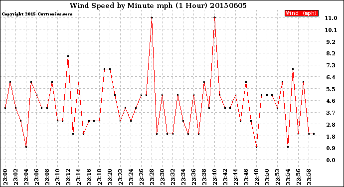 Milwaukee Weather Wind Speed<br>by Minute mph<br>(1 Hour)