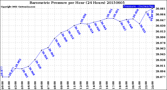 Milwaukee Weather Barometric Pressure<br>per Hour<br>(24 Hours)