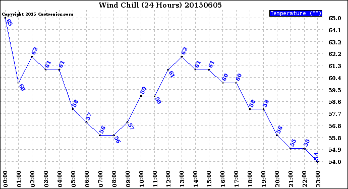 Milwaukee Weather Wind Chill<br>(24 Hours)