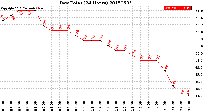 Milwaukee Weather Dew Point<br>(24 Hours)