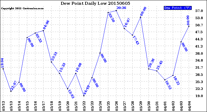 Milwaukee Weather Dew Point<br>Daily Low